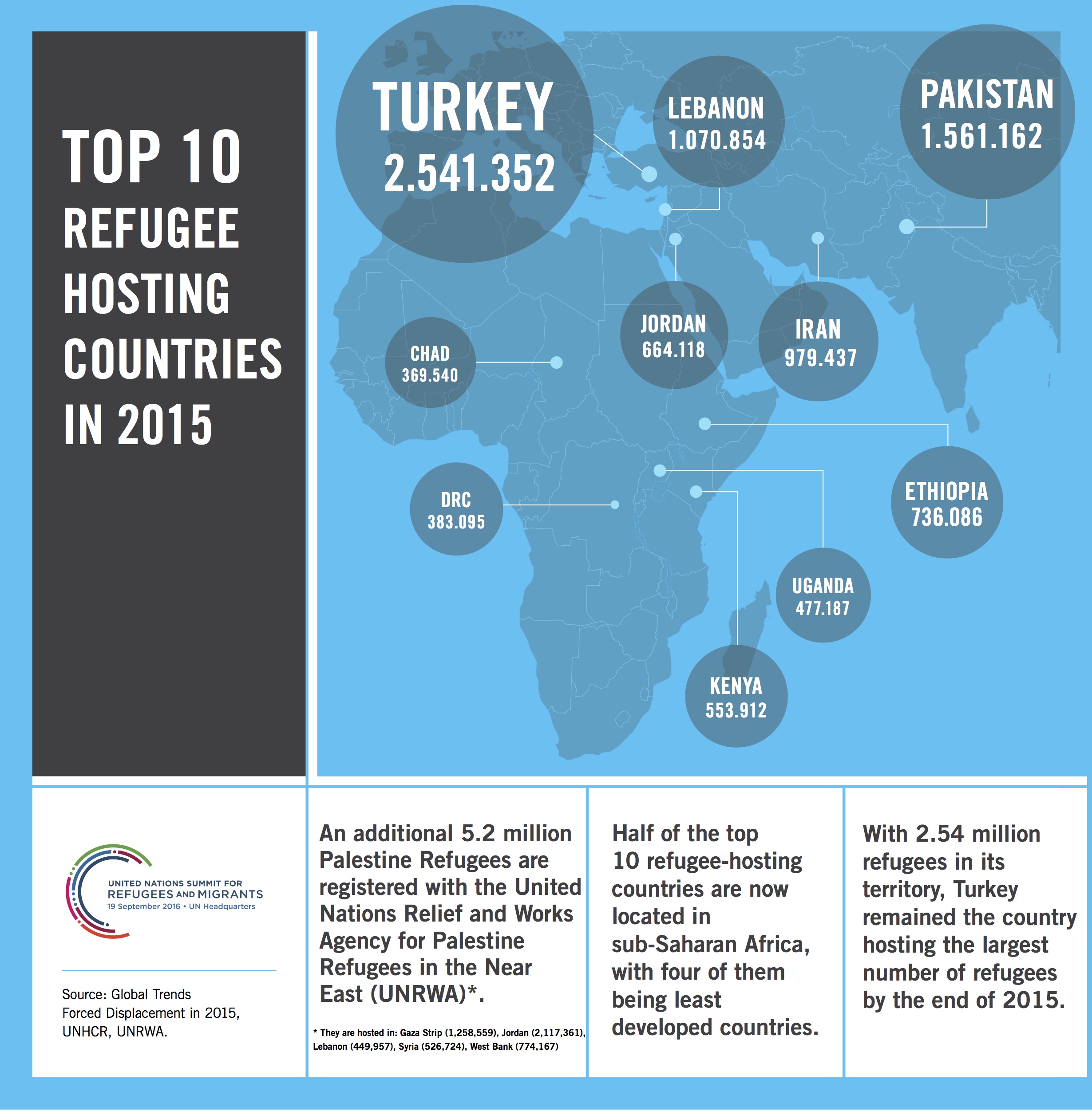 Infographics Addressing Large Movements of Refugees and Migrants